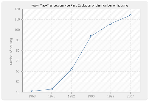 Le Pin : Evolution of the number of housing